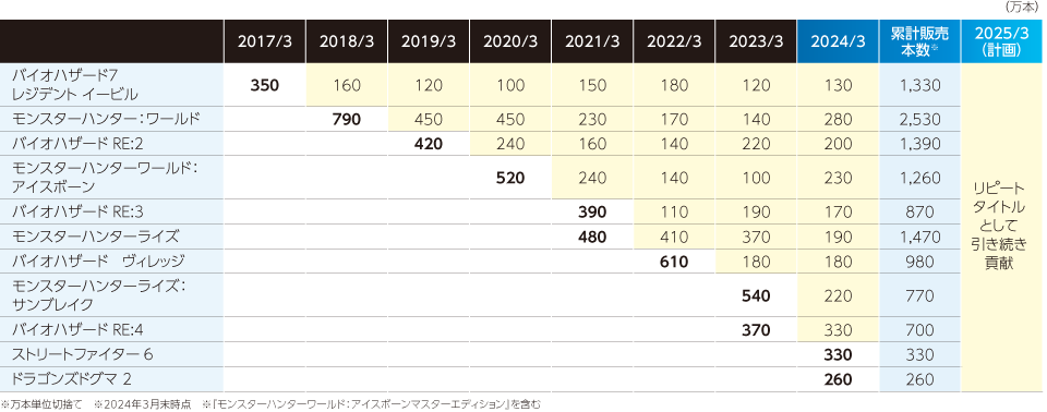 成長戦略 デジタル戦略の加速